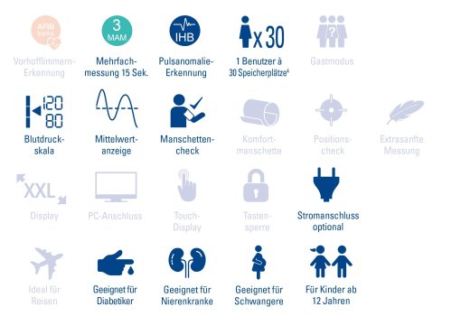 Abbildung, die zeigt, für wen das Blutdruckmessgerät geeignet ist, welche Funktionen es hat und weitere Informationen.