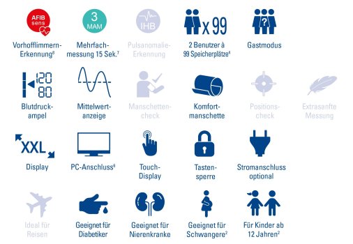 Abbildung, die zeigt, für wen das Blutdruckmessgerät geeignet ist, welche Funktionen es hat und weitere Informationen.