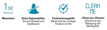 Messdauer 1 Sekunde, keine Hygienehüllen – schont Umwelt und Geldbeutel. Positionierungshilfe misst erst bei richtiger Position im Ohr. Clean Me-Hinweis erinnert an die Reinigung der Messpitze.